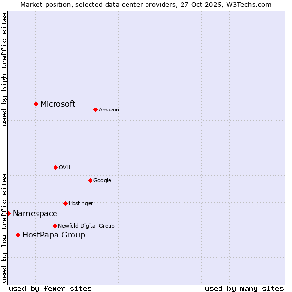 Market position of Microsoft vs. HostPapa Group vs. Namespace