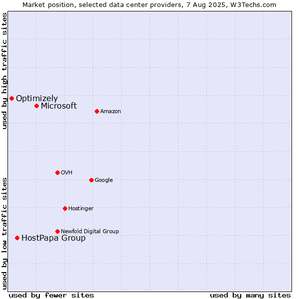 Market position of Microsoft vs. HostPapa Group vs. Optimizely