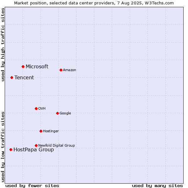 Market position of Microsoft vs. Tencent vs. HostPapa Group