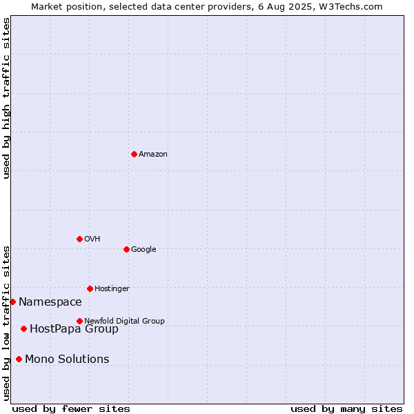 Market position of HostPapa Group vs. Mono Solutions vs. Namespace
