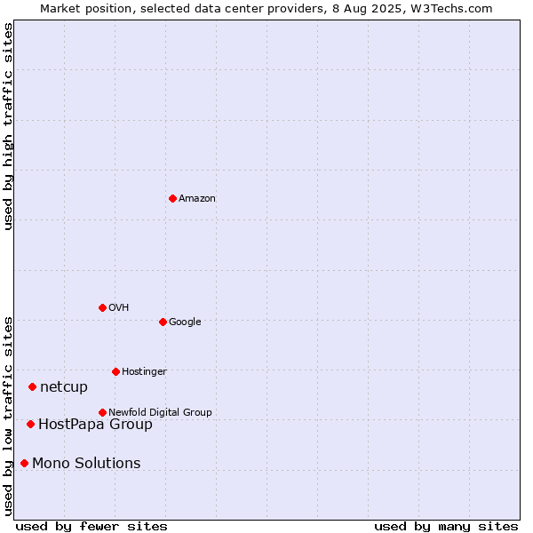 Market position of netcup vs. HostPapa Group vs. Mono Solutions