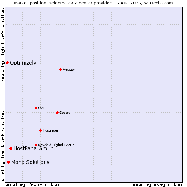 Market position of HostPapa Group vs. Mono Solutions vs. Optimizely