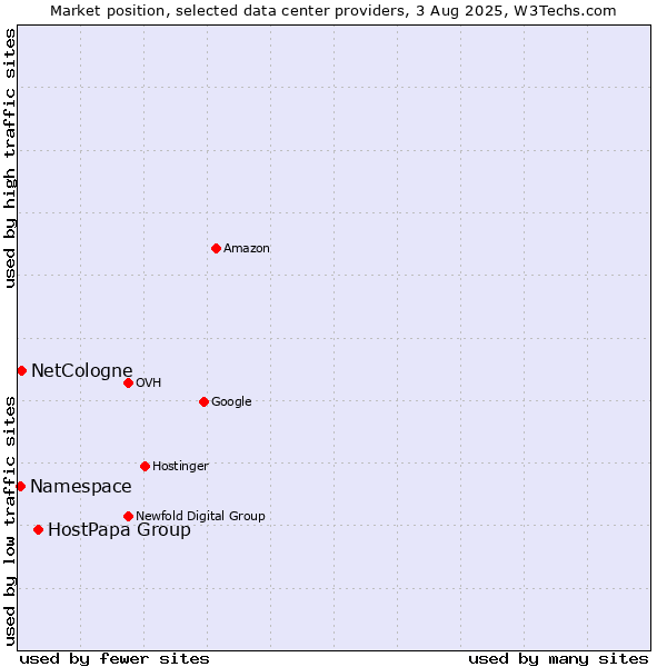 Market position of HostPapa Group vs. NetCologne vs. Namespace