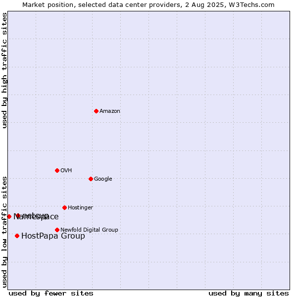 Market position of netcup vs. HostPapa Group vs. Namespace