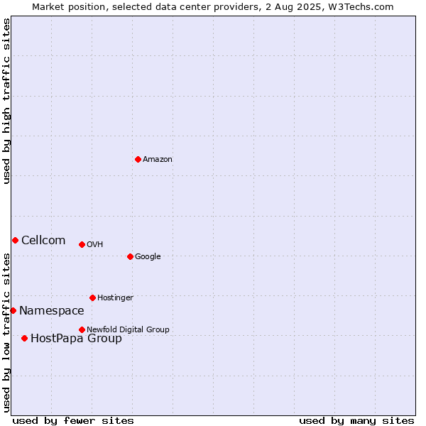 Market position of HostPapa Group vs. Cellcom vs. Namespace