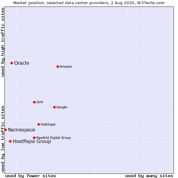 Market position of Oracle vs. HostPapa Group vs. Namespace