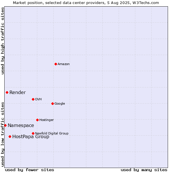 Market position of HostPapa Group vs. Render vs. Namespace