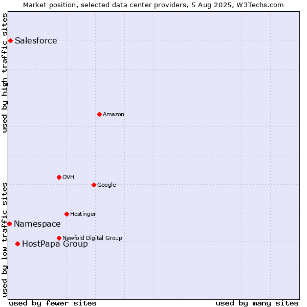 Market position of HostPapa Group vs. Salesforce vs. Namespace