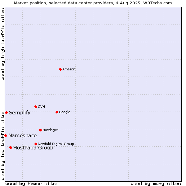 Market position of HostPapa Group vs. Semplify vs. Namespace