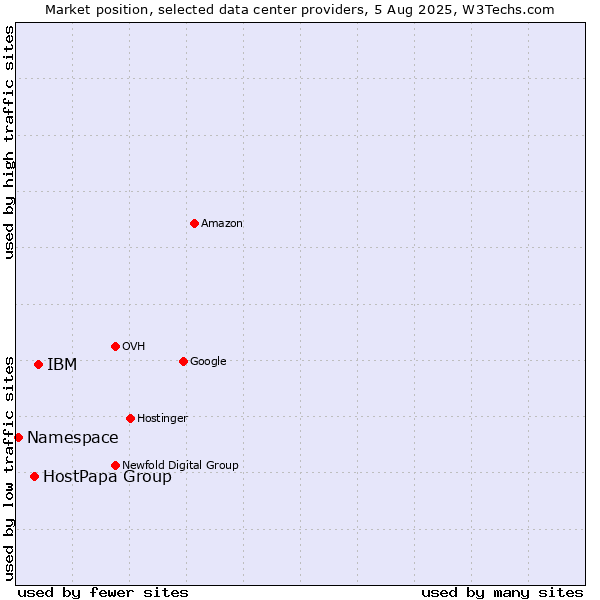 Market position of IBM vs. HostPapa Group vs. Namespace