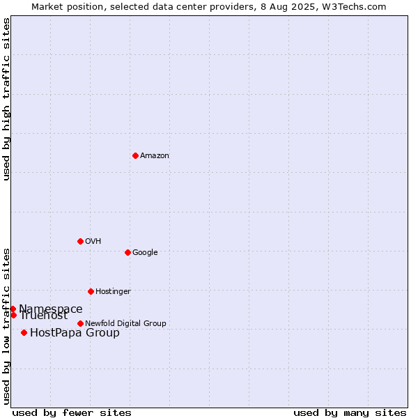 Market position of HostPapa Group vs. Truehost vs. Namespace