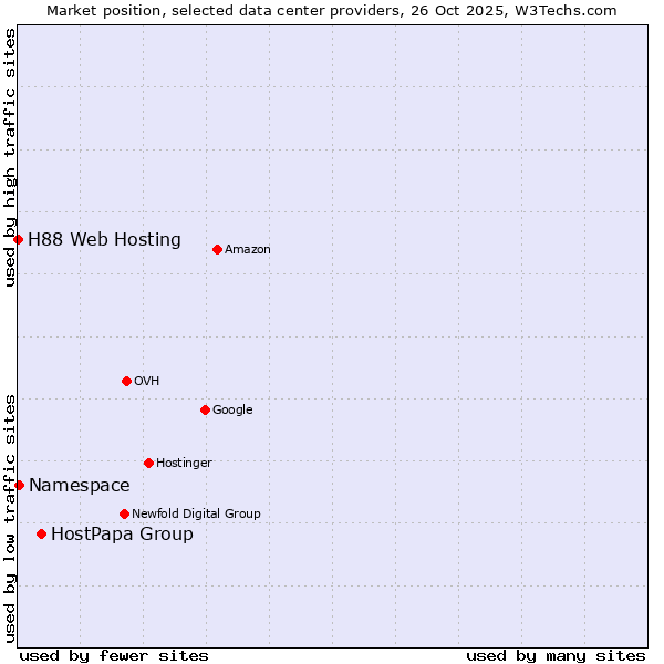 Market position of HostPapa Group vs. Namespace vs. H88 Web Hosting