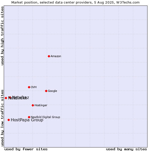 Market position of Netafraz vs. HostPapa Group vs. Netdirekt