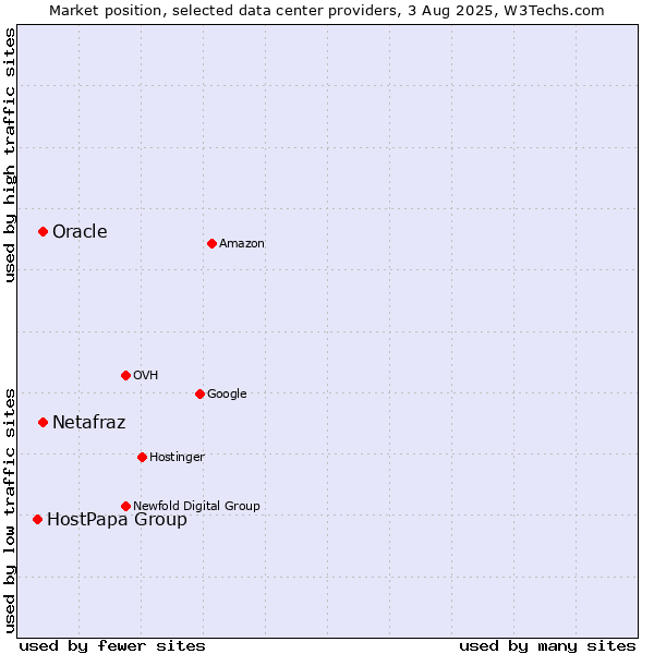 Market position of Oracle vs. Netafraz vs. HostPapa Group