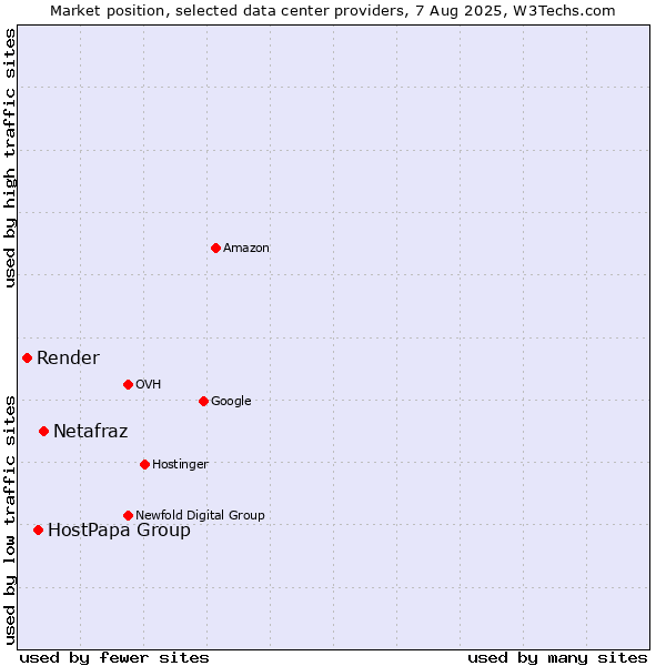 Market position of Netafraz vs. HostPapa Group vs. Render