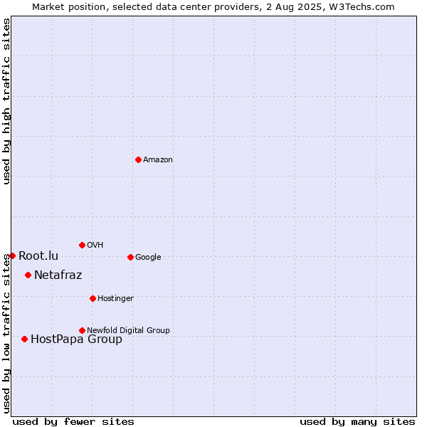 Market position of Netafraz vs. HostPapa Group vs. Root.lu