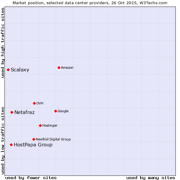 Market position of Netafraz vs. HostPapa Group vs. Scalaxy