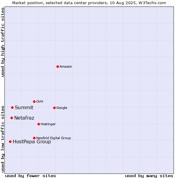 Market position of Summit vs. Netafraz vs. HostPapa Group