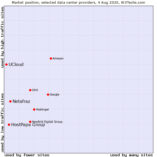 Market position of Netafraz vs. HostPapa Group vs. UCloud