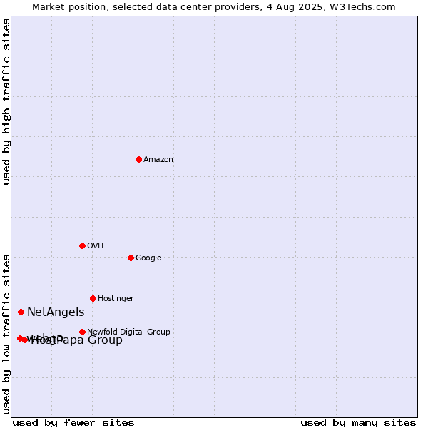 Market position of HostPapa Group vs. NetAngels vs. webgo