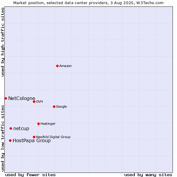 Market position of netcup vs. HostPapa Group vs. NetCologne