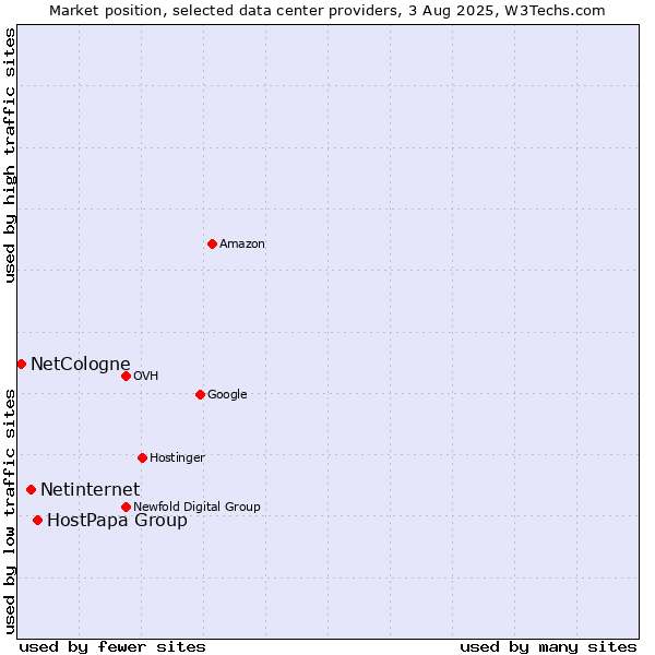 Market position of HostPapa Group vs. Netinternet vs. NetCologne