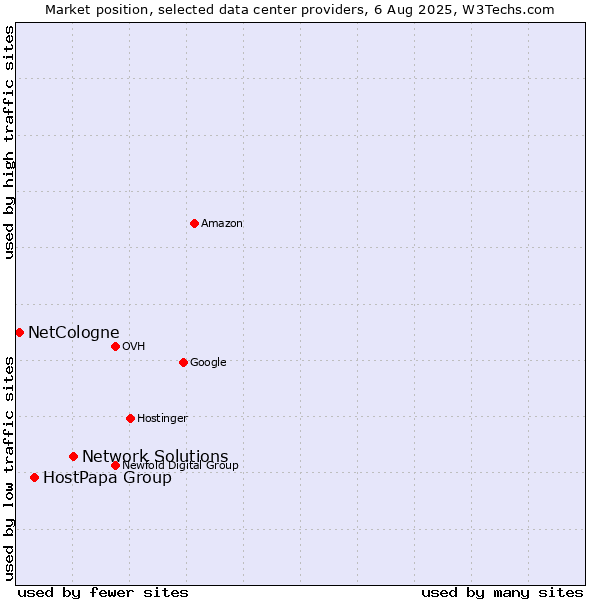 Market position of Network Solutions vs. HostPapa Group vs. NetCologne