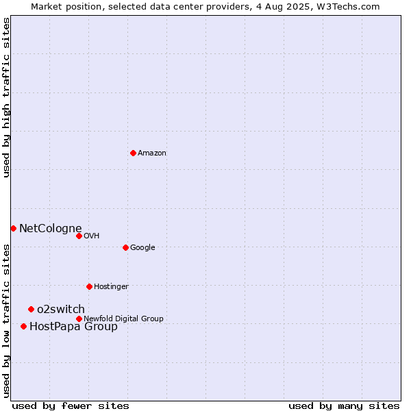 Market position of o2switch vs. HostPapa Group vs. NetCologne