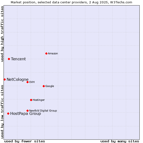 Market position of Tencent vs. HostPapa Group vs. NetCologne