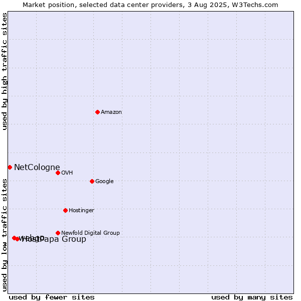 Market position of HostPapa Group vs. webgo vs. NetCologne