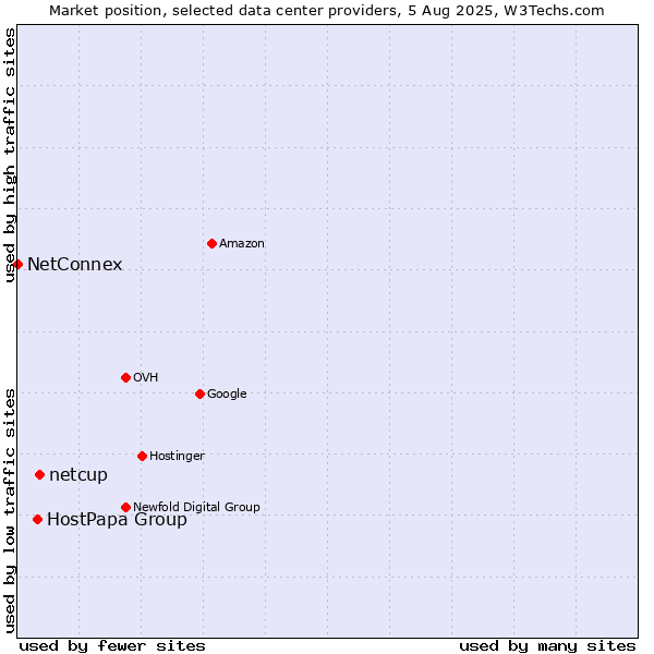 Market position of netcup vs. HostPapa Group vs. NetConnex