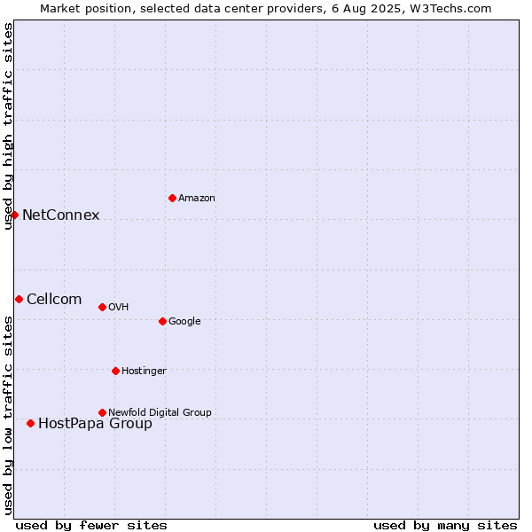 Market position of HostPapa Group vs. Cellcom vs. NetConnex