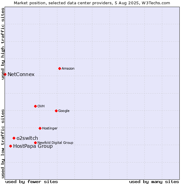 Market position of o2switch vs. HostPapa Group vs. NetConnex