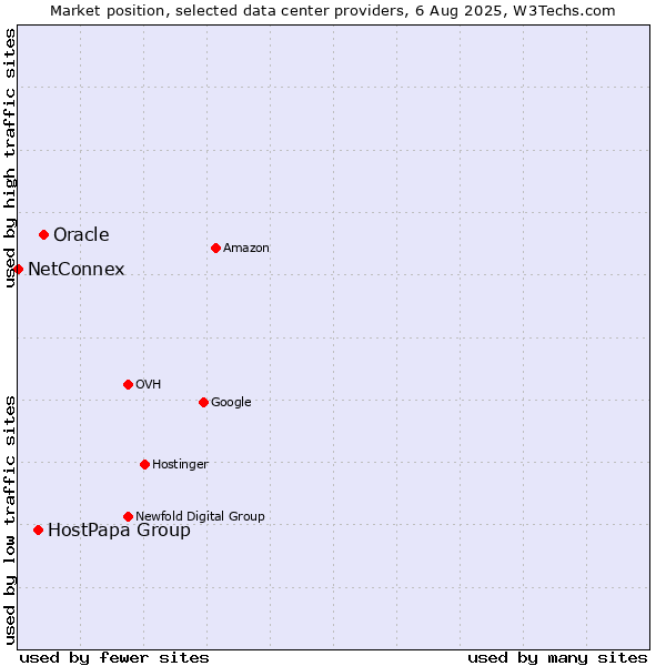 Market position of Oracle vs. HostPapa Group vs. NetConnex