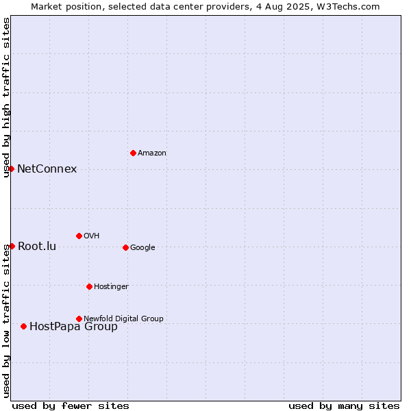 Market position of HostPapa Group vs. Root.lu vs. NetConnex
