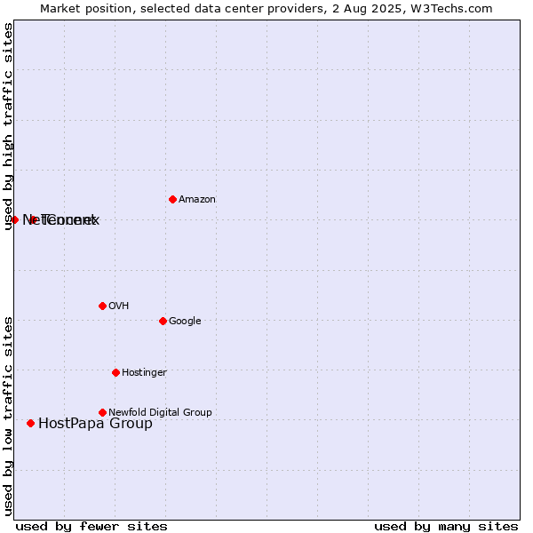 Market position of Tencent vs. HostPapa Group vs. NetConnex