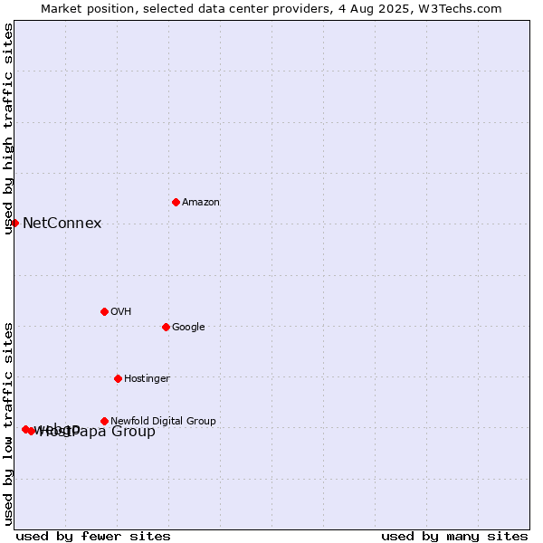 Market position of HostPapa Group vs. webgo vs. NetConnex