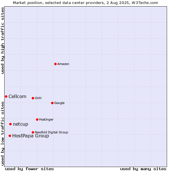 Market position of netcup vs. HostPapa Group vs. Cellcom