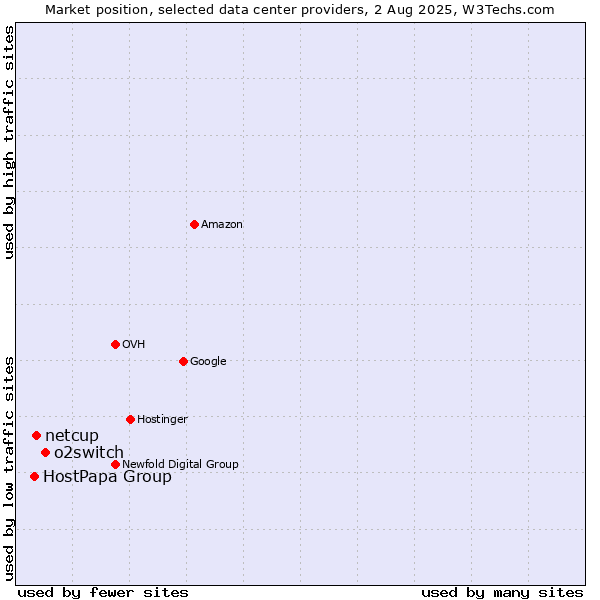 Market position of o2switch vs. netcup vs. HostPapa Group
