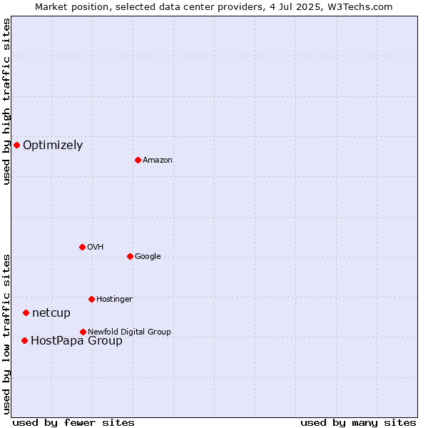 Market position of netcup vs. HostPapa Group vs. Optimizely