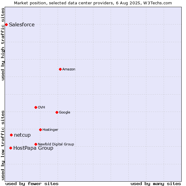 Market position of netcup vs. HostPapa Group vs. Salesforce