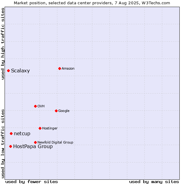Market position of netcup vs. HostPapa Group vs. Scalaxy