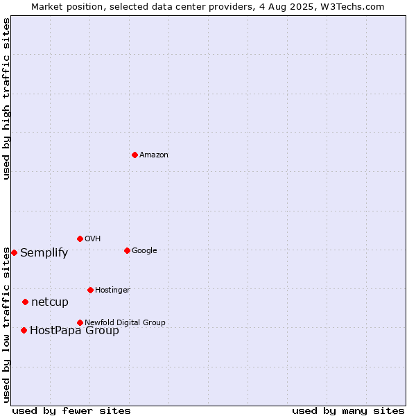 Market position of netcup vs. HostPapa Group vs. Semplify