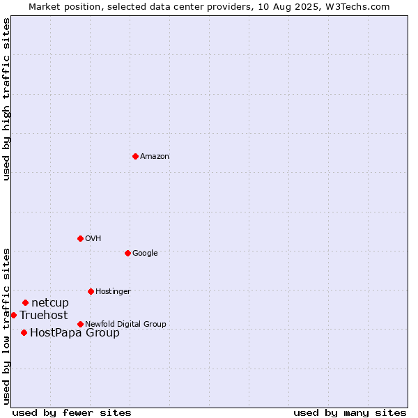 Market position of netcup vs. HostPapa Group vs. Truehost