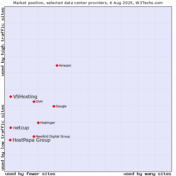 Market position of VSHosting vs. netcup vs. HostPapa Group