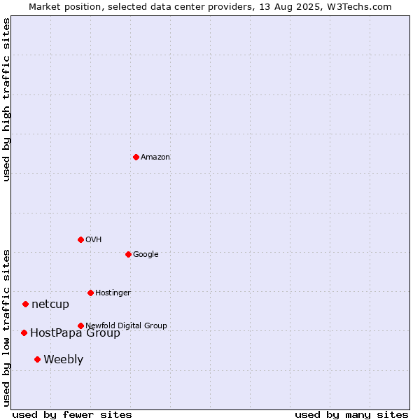 Market position of Weebly vs. netcup vs. HostPapa Group