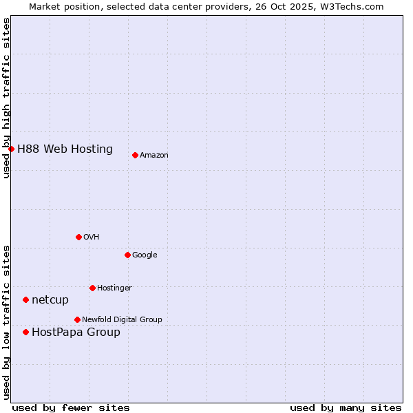 Market position of HostPapa Group vs. netcup vs. H88 Web Hosting