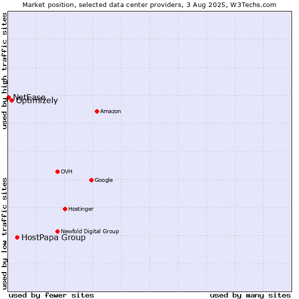 Market position of HostPapa Group vs. Optimizely vs. NetEase