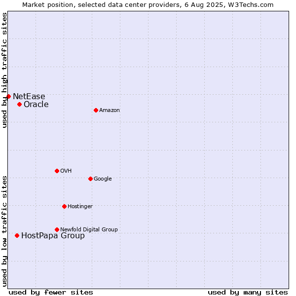 Market position of Oracle vs. HostPapa Group vs. NetEase