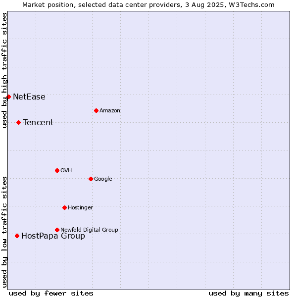 Market position of Tencent vs. HostPapa Group vs. NetEase